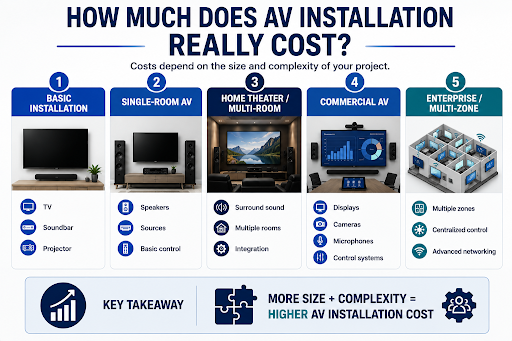 AV installation infographic comparing basic, single-room, home theater, commercial, and enterprise systems by equipment and complexity.