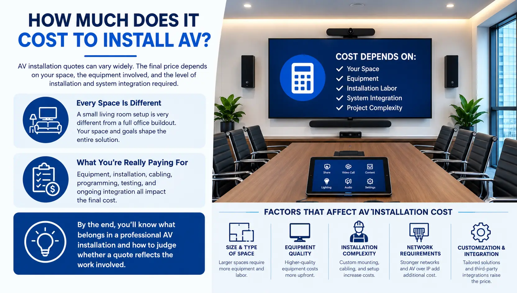Professional AV installation cost infographic showing factors that affect pricing, including space size, equipment quality, installation complexity, network requirements, and customization and integration.