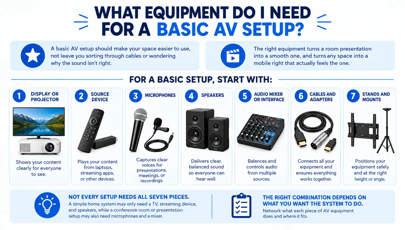 Basic AV setup infographic showing seven essential equipment components, including a display or projector, source device, microphones, speakers, audio mixer, cables and adapters, and stands or mounts.