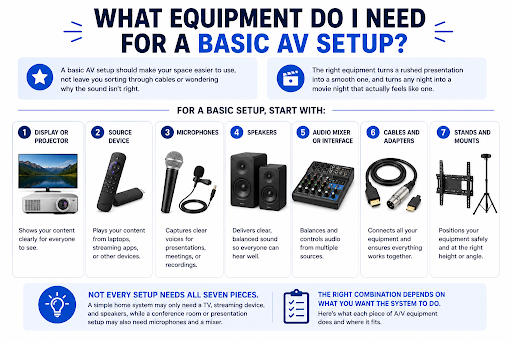 Basic AV setup infographic showing seven essential components: display or projector, source device, microphones, speakers, audio mixer, cables and adapters, and stands or mounts.