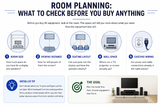 Basic AV setup infographic showing three core components: video displays, audio equipment, and source devices, with a simple connection flow. 
