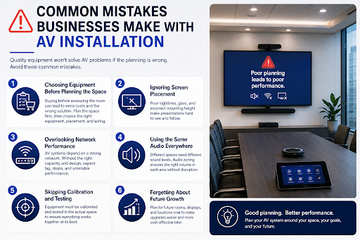 Commercial AV installation infographic highlighting six common mistakes: poor planning, improper screen placement, weak network performance, incorrect audio zoning, skipped testing, and lack of future growth planning.