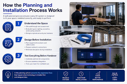 Commercial AV installation process infographic showing three key stages: assess the space, design the system, and test and integrate all AV components before handover.
