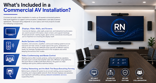 Commercial AV installation setup featuring displays, audio systems, video conferencing, room controls, structured cabling, and networking in a modern conference room.